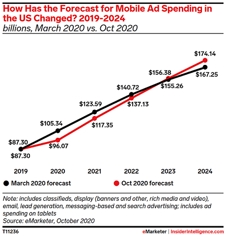 2019'dan 2024'e kadar ABD'de mobil reklam harcamaları