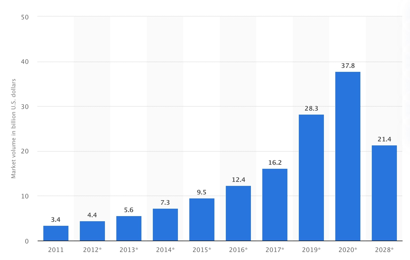 2011'den 2028'e kadar küresel eğitim piyasa değeri