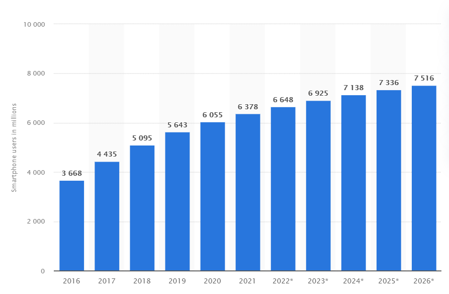 2016'dan 2026'ya kadar dünya çapında akıllı telefon kullanıcılarının sayısı