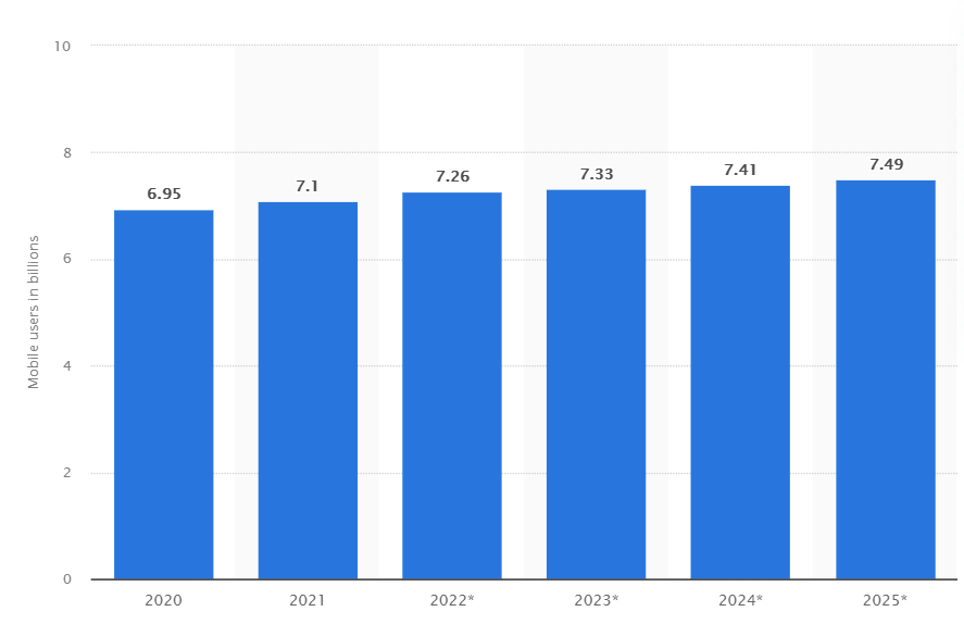 2020'den 2025'e kadar dünya çapında milyarlarca mobil kullanıcı sayısı tahmini