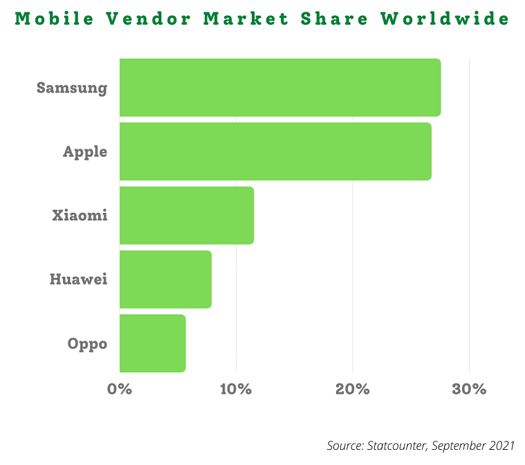 Eylül 2021'de dünya çapında mobil satıcı pazar payı