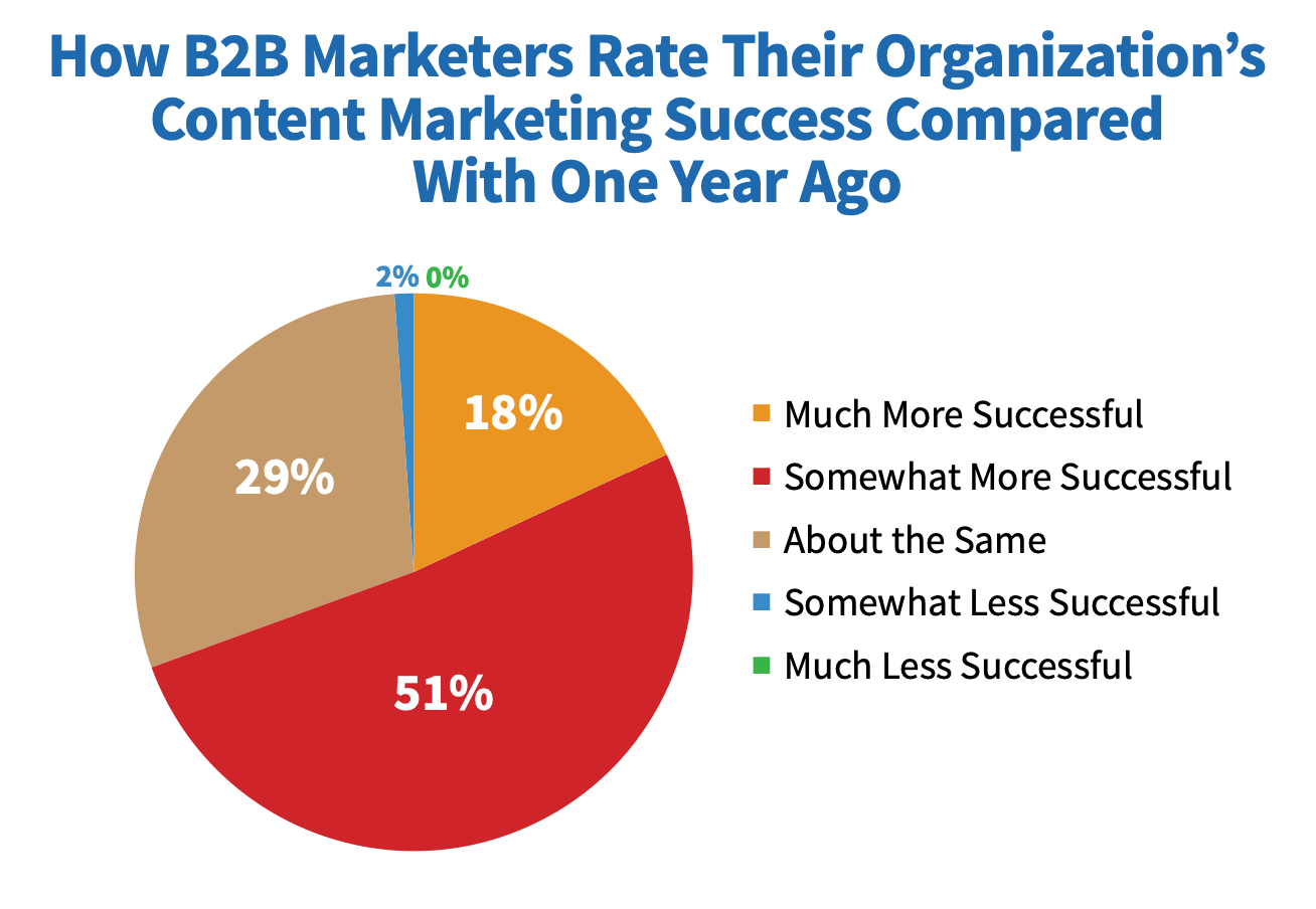 Bagaimana B2B menilai kesuksesan pemasaran konten