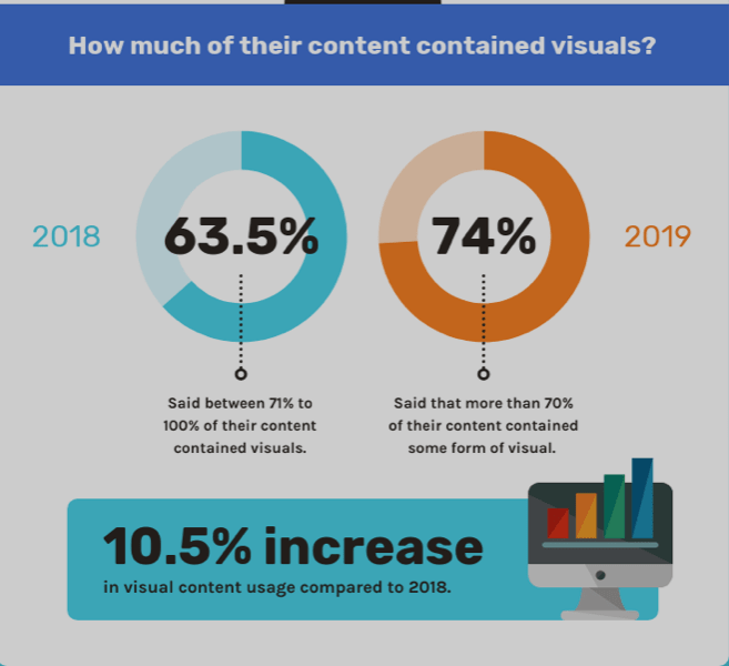 Penggunaan visual meningkatkan statistik pemasaran konten