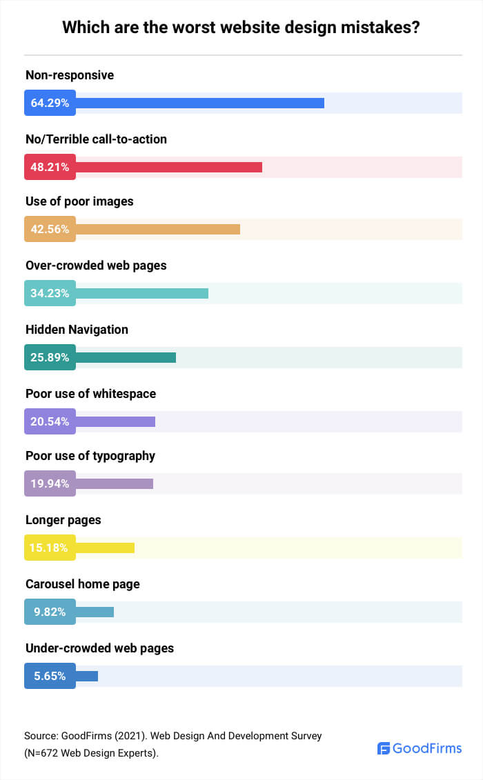 Los peores errores de diseño web