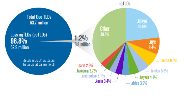 Toplam Geo TLD'lerin yüzdesi olarak Geo ngTLD'ler