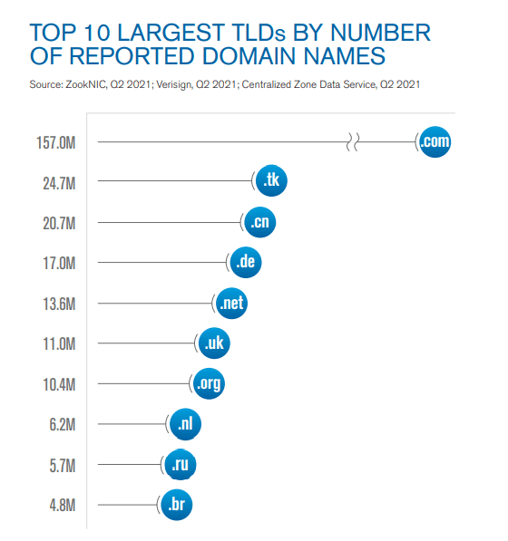 Bildirilen alan adlarının sayısına göre en büyük 10 TLD