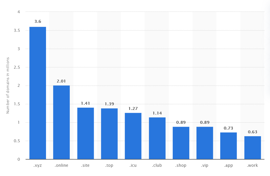 Önde gelen yeni genel üst düzey alan adları (gTLD) 2021