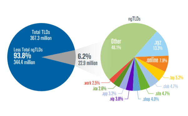 Toplam TLD'lerin yüzdesi olarak ngTLD'ler