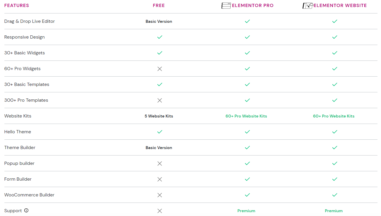 Elementor gratis vs pro vs situs web