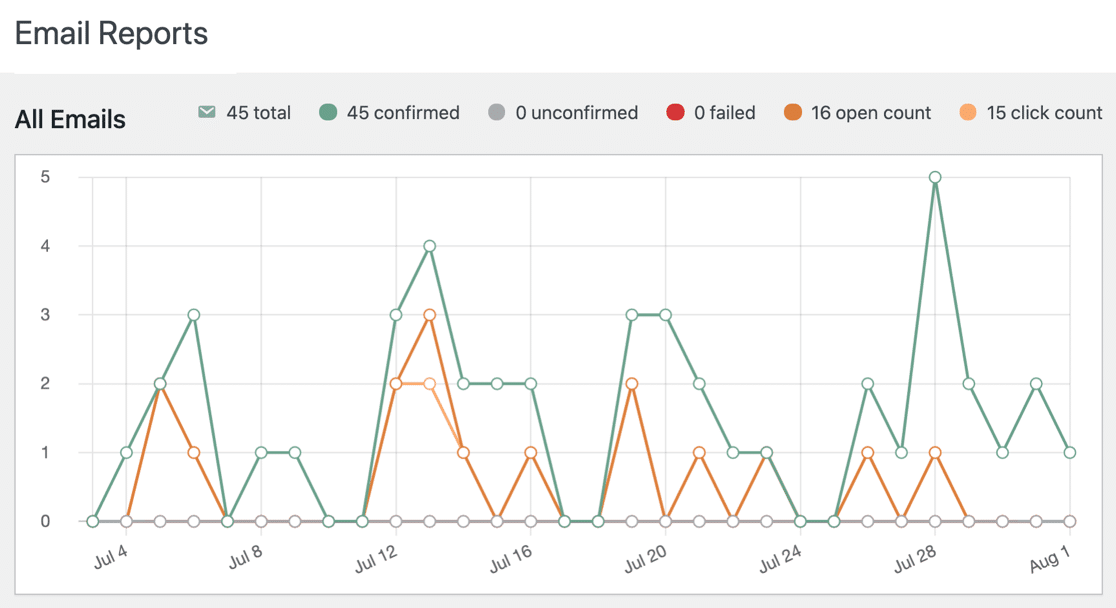 WordPress email report chart in WP Mail SMTP 3.0