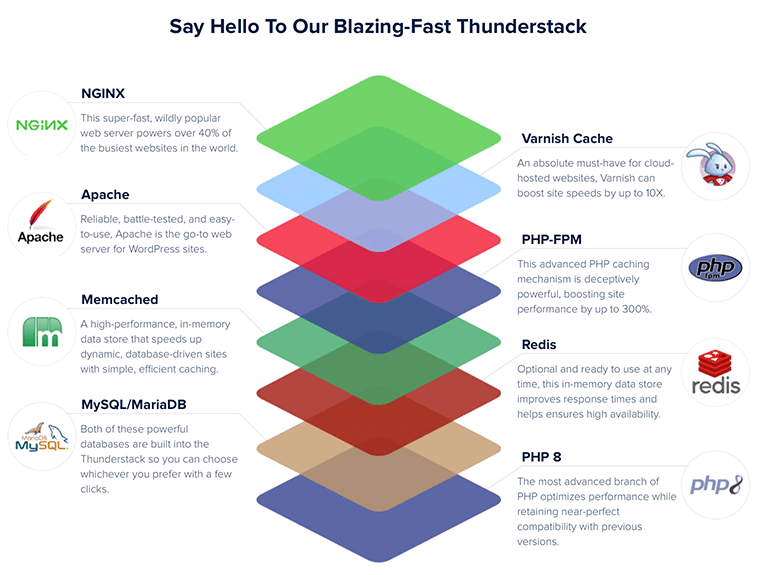 Cloudways Thunderstack