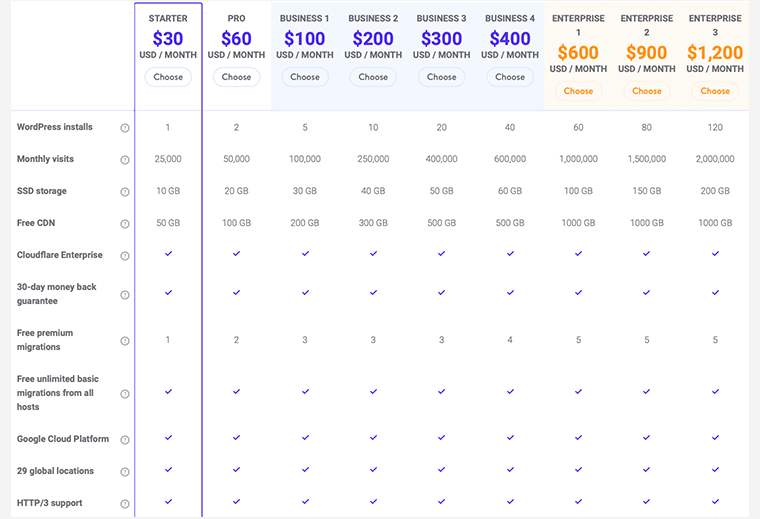 Piani tariffari Kinsta