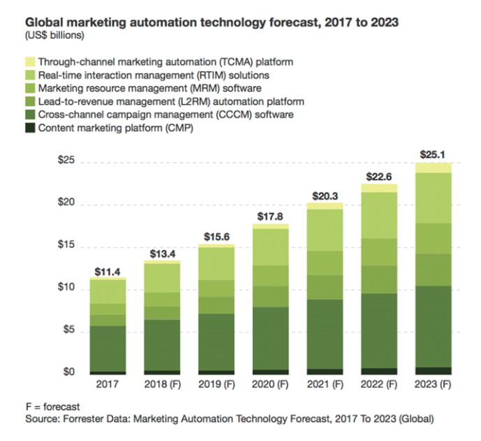 Previsioni globali sulla tecnologia di automazione del marketing, 2017-2023