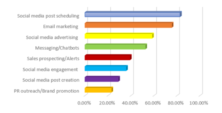 Stato dell'automazione del marketing