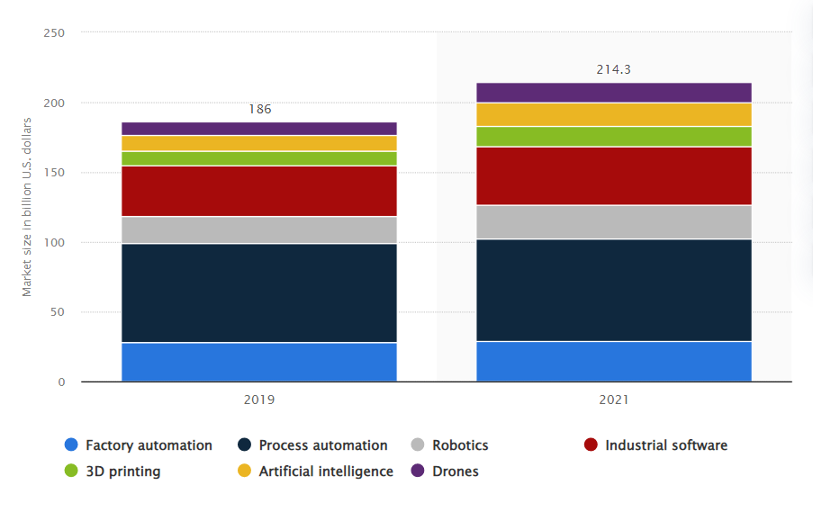 Dimensioni del mercato globale dell'automazione nel 2019 e nel 2021, per segmento