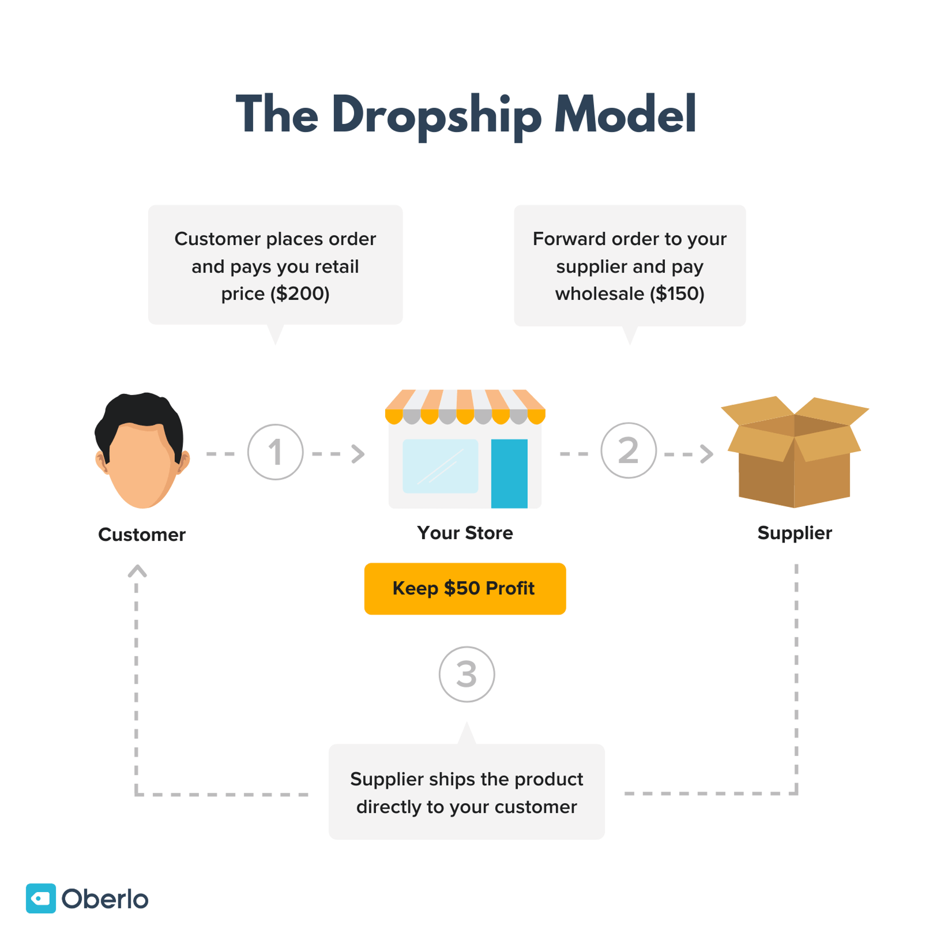 Il diagramma del modello di dropship.