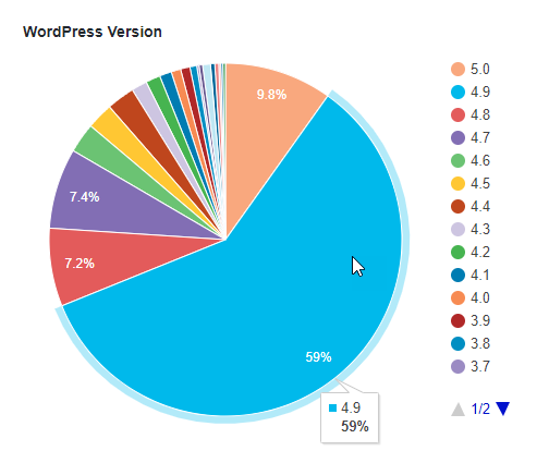 WordPress 安全 - 每個網站所有者的基本提示