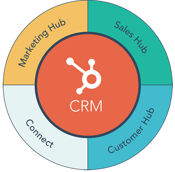 HubSpot CRM 支持