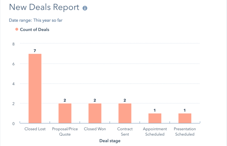 HubSpot- 提供銷售調整支持