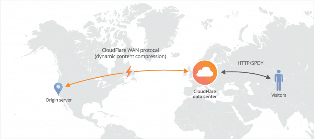 Zignoruj ​​korzyści płynące z CDN podczas nauki budowania sieci WordPress