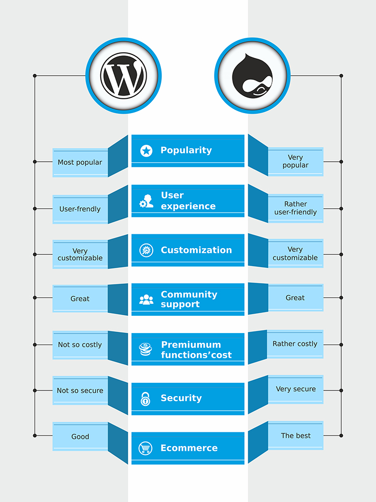 WordPress 與 Drupal