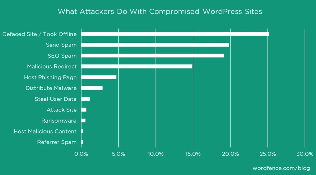 WordPress'te İki Faktörlü Kimlik Doğrulama Ekleyin