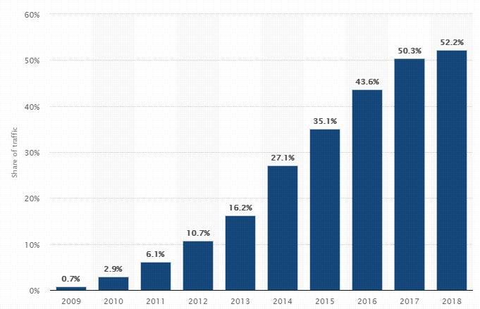 Tüm web sitesi trafiğinin %53'ünden fazlası, duyarlı bir site kullanan kişilerden geliyor.