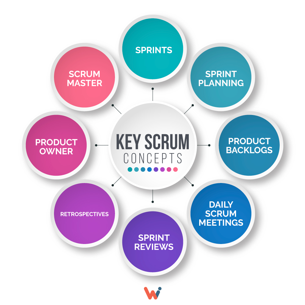 Temel Scrum kavramları