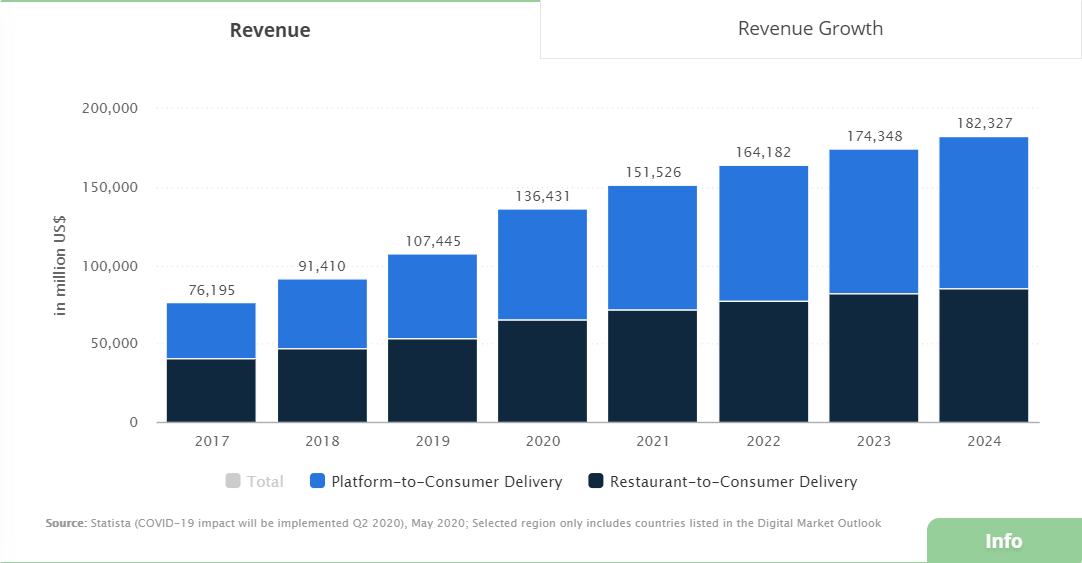 Statistiques sur le segment de la livraison de nourriture en ligne