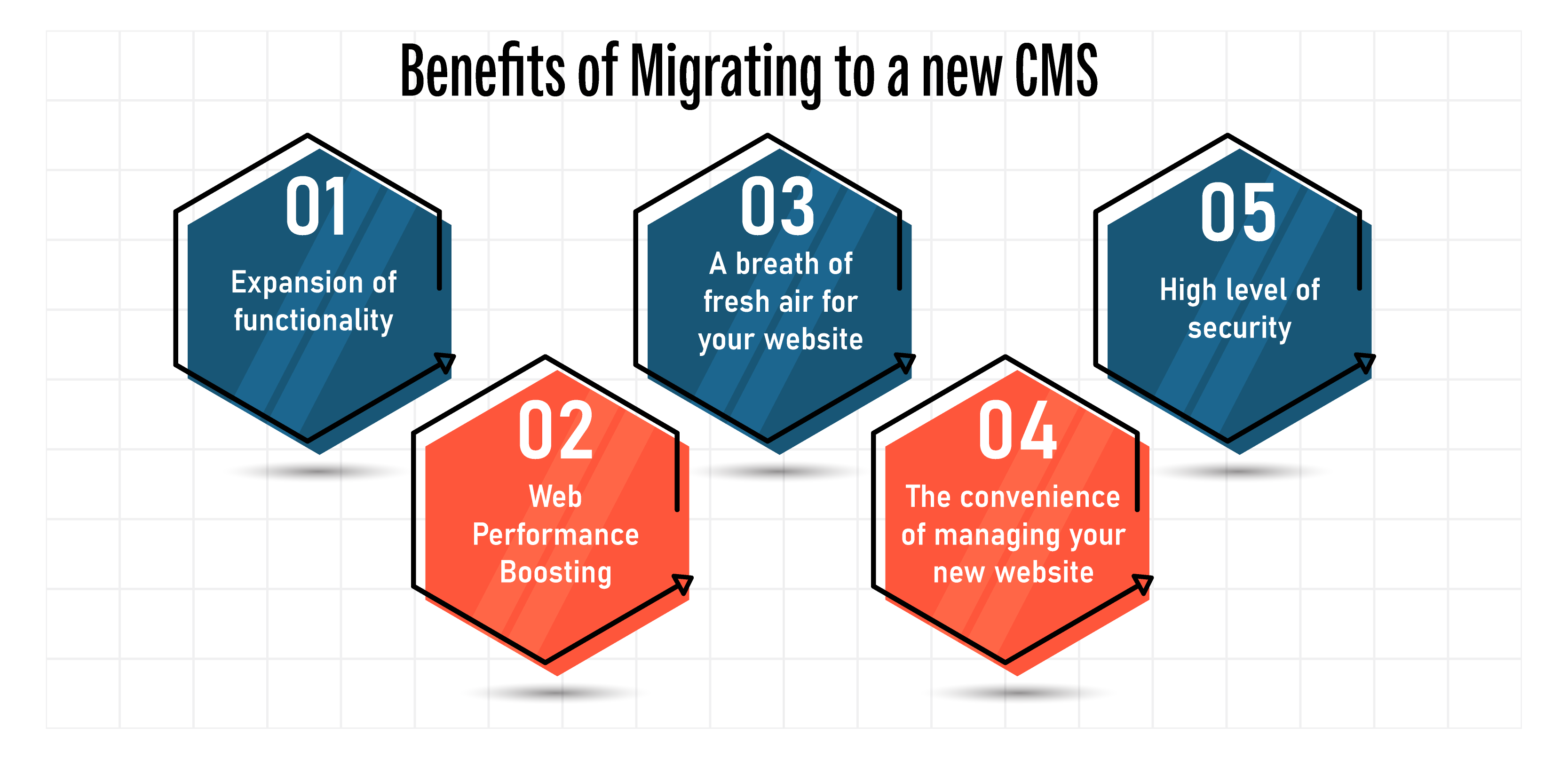 Beneficios de migrar a un nuevo CMS