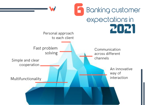6 2021年銀行業客戶期望
