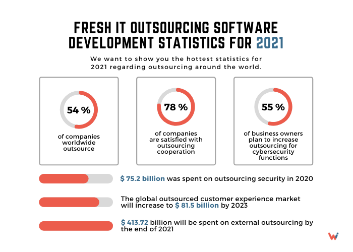 Neue Statistiken zur Entwicklung von IT-Outsourcing-Software für 2021