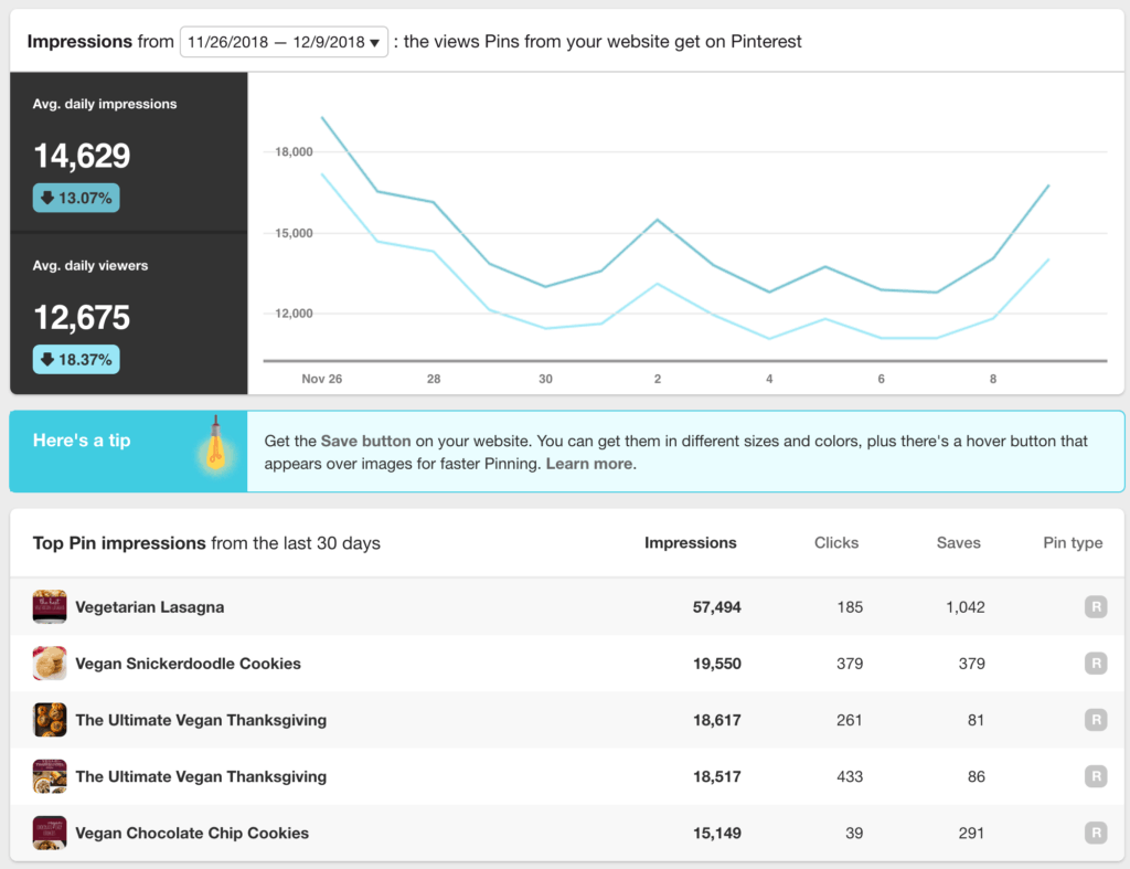 Tableau de bord d'analyse Pinterest montrant les impressions et les téléspectateurs quotidiens, ainsi que les meilleures épingles des 30 derniers jours