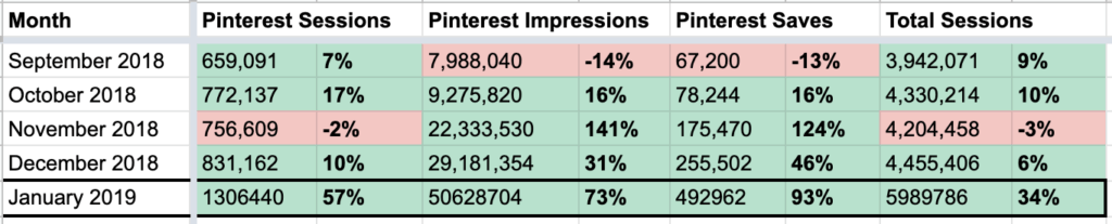 Le mois de janvier 2019 a vu une augmentation de 57 % des sessions Pinterest, de 73 % des impressions Pinterest et de 93 % des économies Pinterest par rapport au mois précédent ; Le nombre total de sessions a augmenté de 34 %.