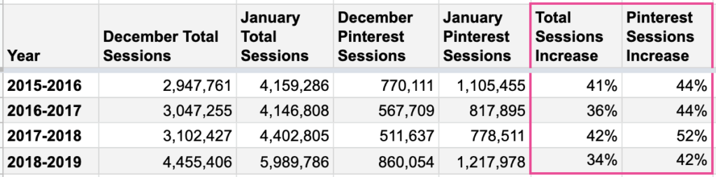 Au cours des quatre dernières années, le nombre total de sessions a augmenté de 34 à 42 % et les sessions Pinterest ont augmenté de 42 à 52 %.