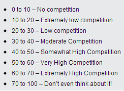 Long Tail Pro Keyword Competitiveness