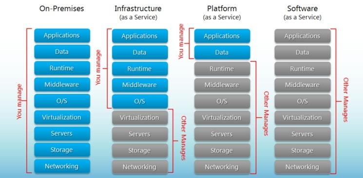 saas-vs-paas-vs-iaas