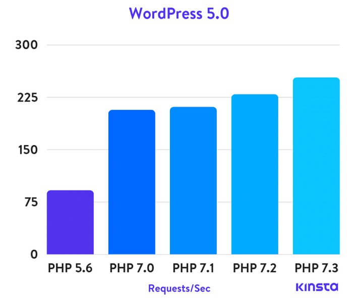 kinsta-php-ベンチマーク