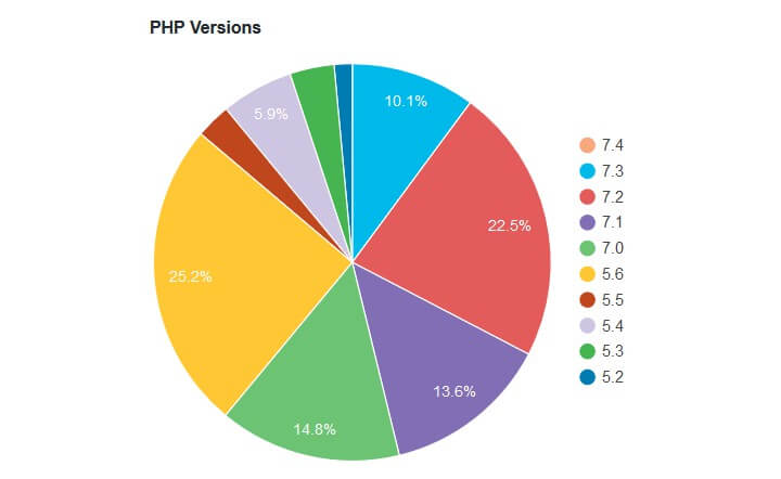 wersje-php-w-wordpress