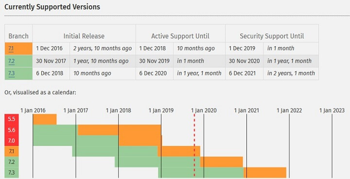 php 版本和支持時間線