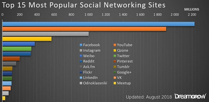 estadísticas de la plataforma de redes sociales