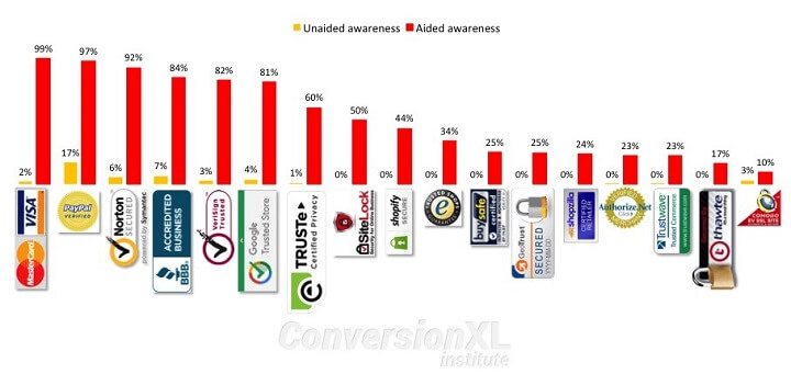 popularidade dos selos de confiança