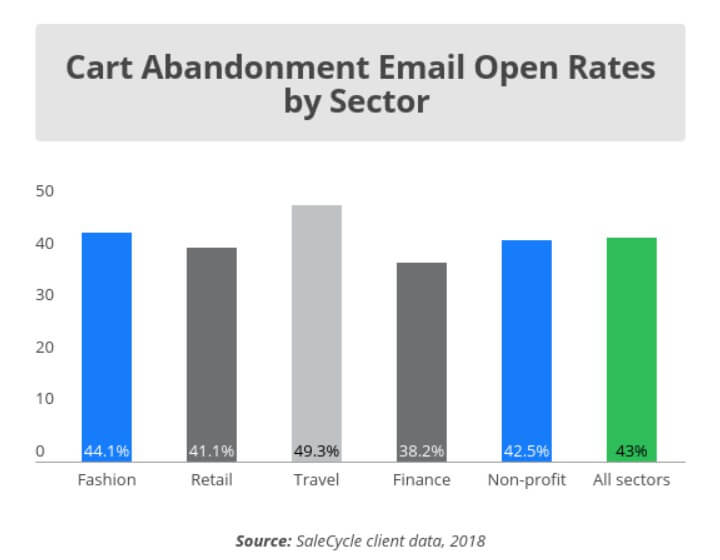 E-Mails zum Verlassen des Einkaufswagens