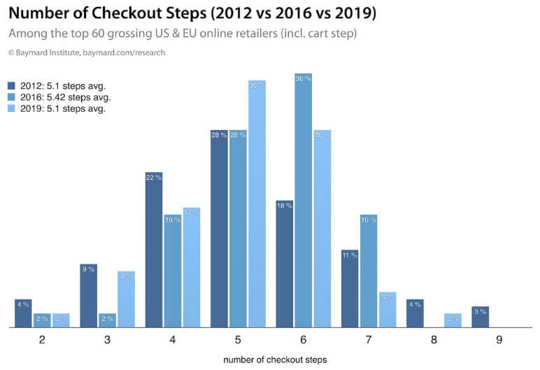 número de etapas de checkout