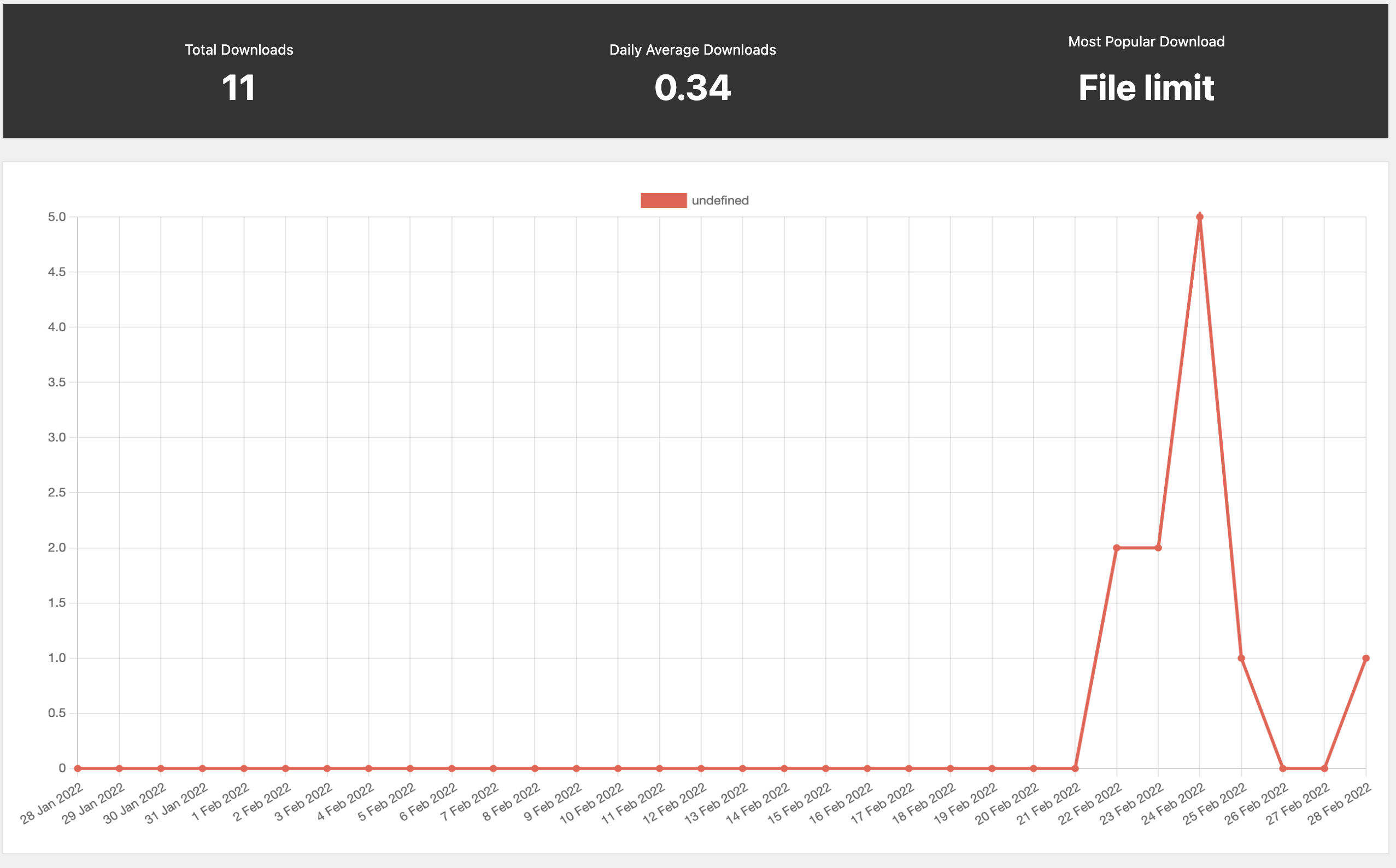 Descărcări de piese WordPress