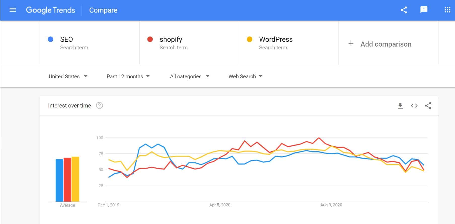 Shopify pe Google Trends