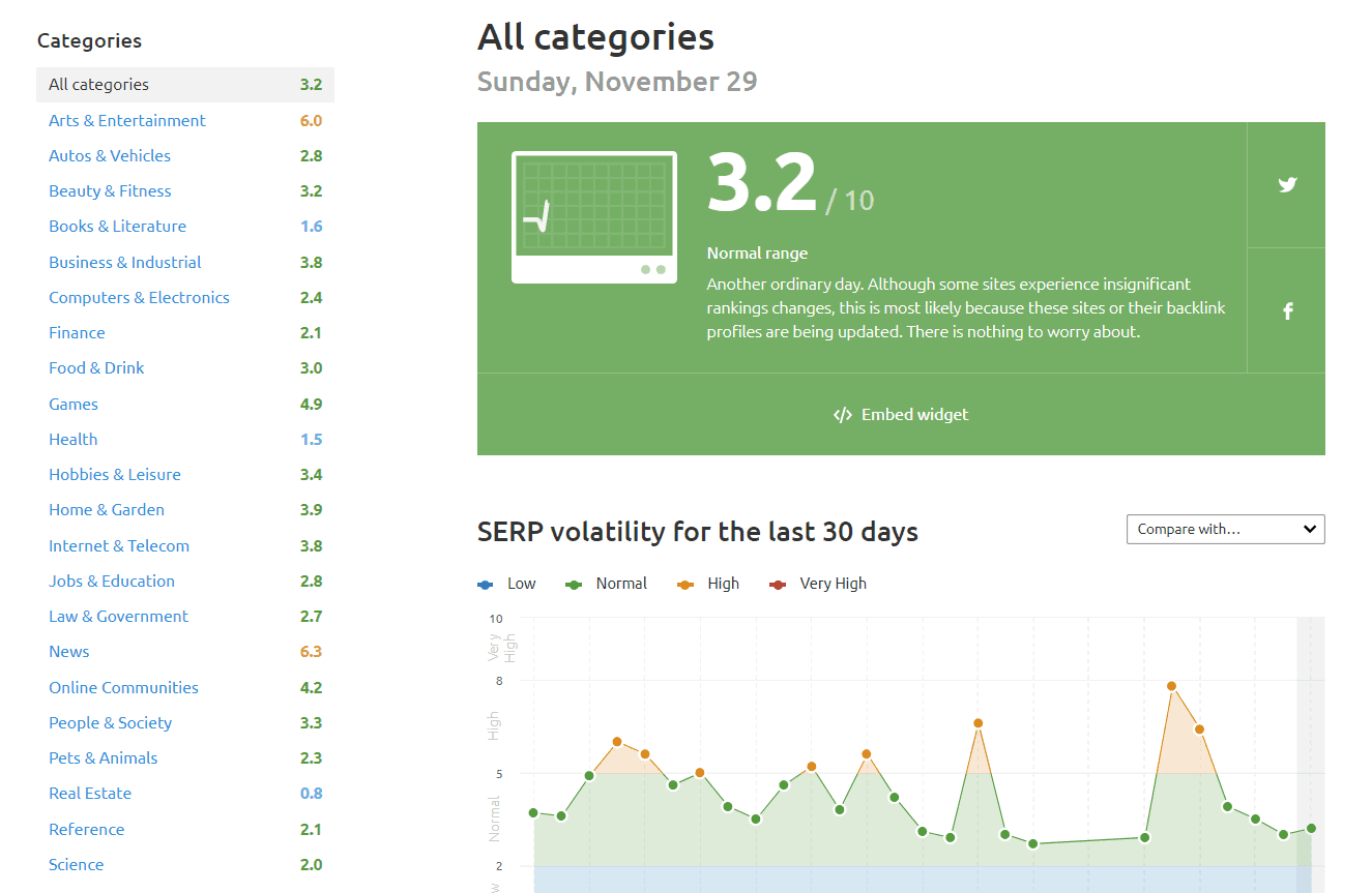 Senzor SEMrush