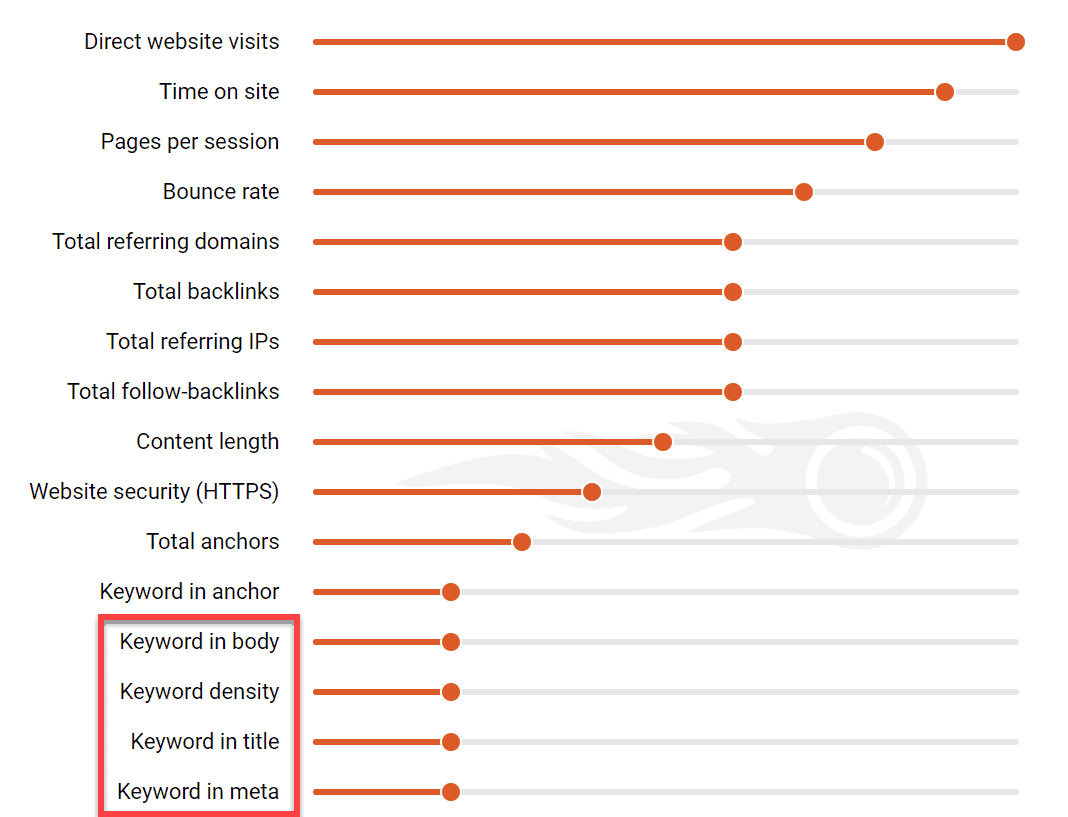 Analiza cuvintelor cheie SEMrush