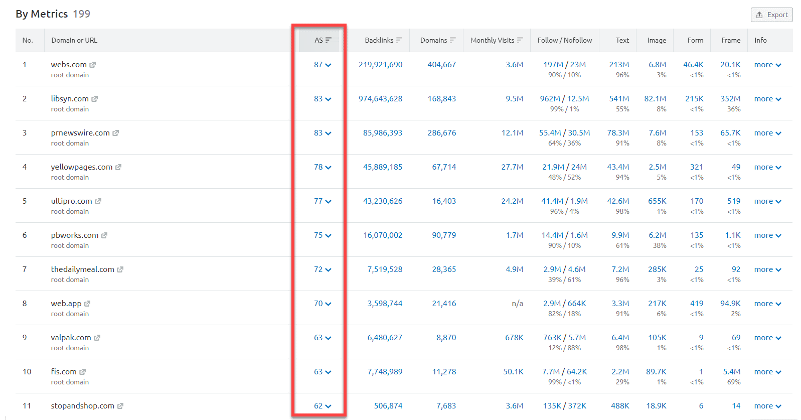 Comparația domeniului SEMrush