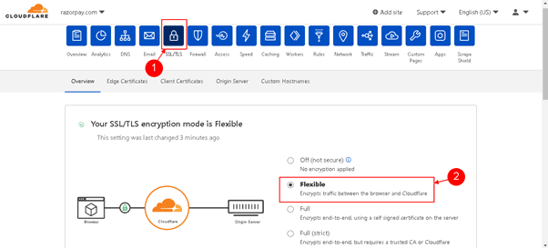 Certificat SSL Couldflare